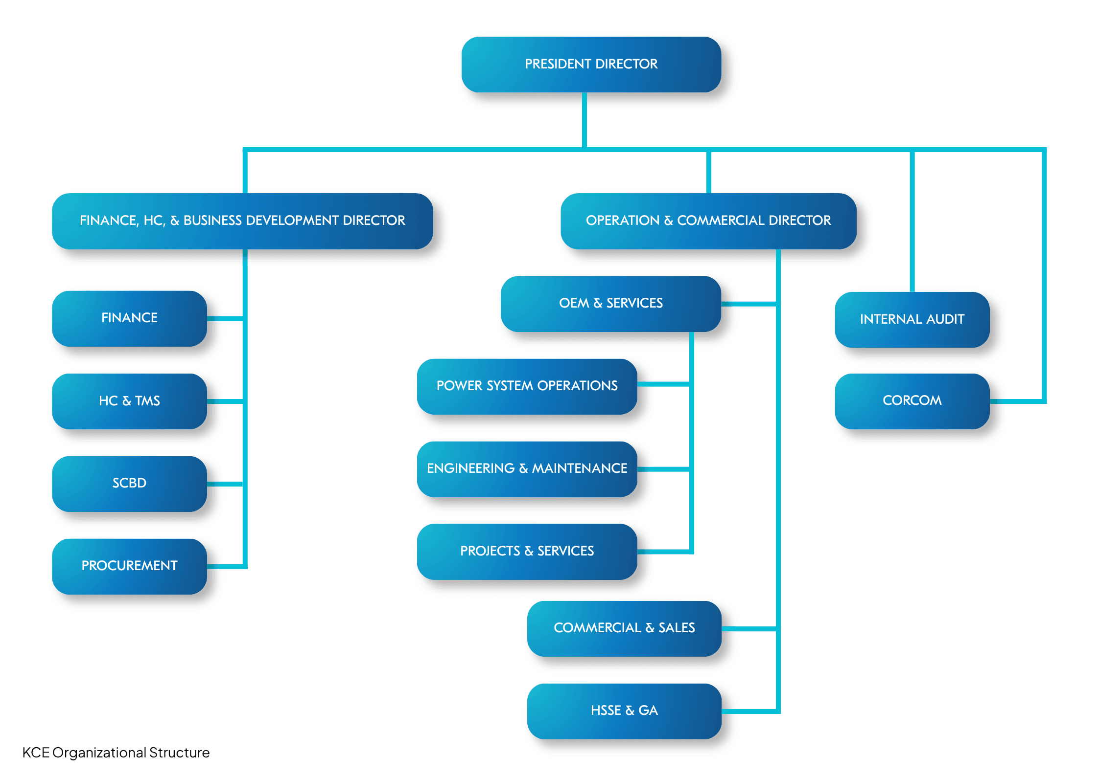 About Us - Management Org Structure Image About Us - Management Org Structure Image